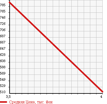 Аукционная статистика: График изменения цены DAIHATSU Дайхатсу  COPEN Копен  2007 660 L880K ACTIVE TOP ULTIMATE EDITION в зависимости от аукционных оценок