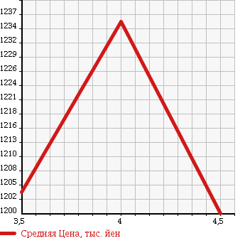 Аукционная статистика: График изменения цены DAIHATSU Дайхатсу  COPEN Копен  2010 660 L880K ACTIVE TOP ULTIMATE EDITION S в зависимости от аукционных оценок