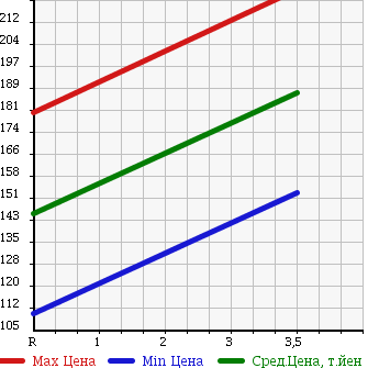 Аукционная статистика: График изменения цены DAIHATSU Дайхатсу  COPEN Копен  2003 660 L880K FIRST ANNIVERSARY ED в зависимости от аукционных оценок