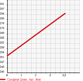 Аукционная статистика: График изменения цены DAIHATSU Дайхатсу  COPEN Копен  2004 660 L880K SECOND ANNIVERSARY EDITION в зависимости от аукционных оценок