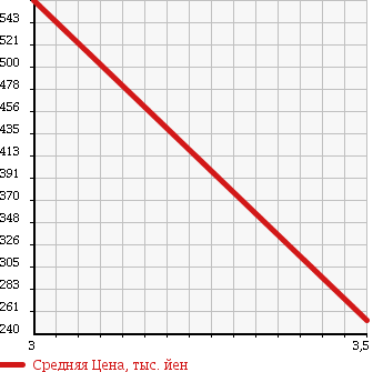 Аукционная статистика: График изменения цены DAIHATSU Дайхатсу  COPEN Копен  2004 660 L880K TONGUE LEATHER EDITION в зависимости от аукционных оценок
