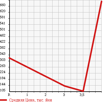 Аукционная статистика: График изменения цены DAIHATSU Дайхатсу  COPEN Копен  2005 660 L880K TONGUE LEATHER EDITION в зависимости от аукционных оценок
