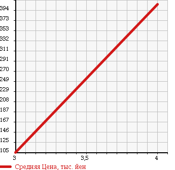 Аукционная статистика: График изменения цены DAIHATSU Дайхатсу  COPEN Копен  2007 660 L880K TONGUE LEATHER EDITION в зависимости от аукционных оценок
