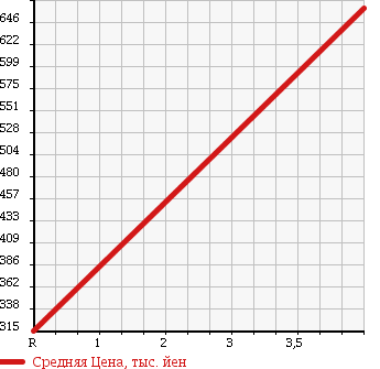 Аукционная статистика: График изменения цены DAIHATSU Дайхатсу  COPEN Копен  2007 660 L880K ULTIMATE ED в зависимости от аукционных оценок