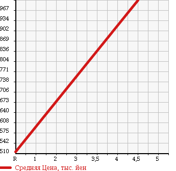 Аукционная статистика: График изменения цены DAIHATSU Дайхатсу  COPEN Копен  2007 660 L880K ULTIMATE ED-2 MEMORIAL в зависимости от аукционных оценок