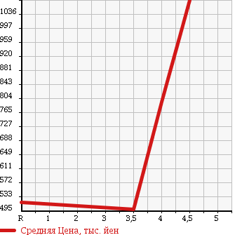 Аукционная статистика: График изменения цены DAIHATSU Дайхатсу  COPEN Копен  2006 660 L880K ULTIMATE EDITION в зависимости от аукционных оценок