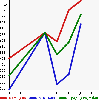 Аукционная статистика: График изменения цены DAIHATSU Дайхатсу  COPEN Копен  2007 660 L880K ULTIMATE EDITION в зависимости от аукционных оценок