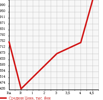 Аукционная статистика: График изменения цены DAIHATSU Дайхатсу  COPEN Копен  2008 660 L880K ULTIMATE EDITION 2 в зависимости от аукционных оценок