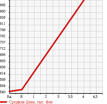 Аукционная статистика: График изменения цены DAIHATSU Дайхатсу  COPEN Копен  2008 660 L880K ULTIMATE EDITION 2 MEMORIAL в зависимости от аукционных оценок