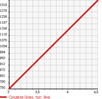 Аукционная статистика: График изменения цены DAIHATSU Дайхатсу  COPEN Копен  2010 660 L880K ULTIMATE EDITION S в зависимости от аукционных оценок