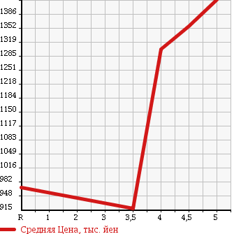 Аукционная статистика: График изменения цены DAIHATSU Дайхатсу  COPEN Копен  2011 660 L880K ULTIMATE EDITION S в зависимости от аукционных оценок