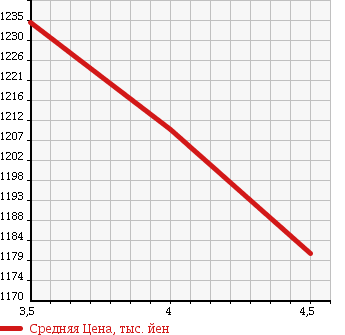 Аукционная статистика: График изменения цены DAIHATSU Дайхатсу  COPEN Копен  2012 660 L880K ULTIMATE EDITION S в зависимости от аукционных оценок