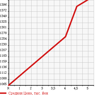 Аукционная статистика: График изменения цены DAIHATSU Дайхатсу  COPEN Копен  2015 660 LA400K CELLO в зависимости от аукционных оценок