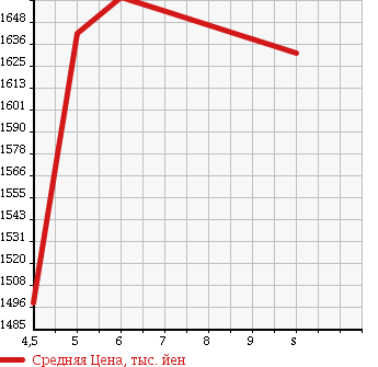 Аукционная статистика: График изменения цены DAIHATSU Дайхатсу  COPEN Копен  2017 660 LA400K CELLO в зависимости от аукционных оценок