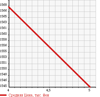 Аукционная статистика: График изменения цены DAIHATSU Дайхатсу  COPEN Копен  2018 660 LA400K CELLO в зависимости от аукционных оценок