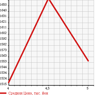 Аукционная статистика: График изменения цены DAIHATSU Дайхатсу  COPEN Копен  2016 660 LA400K CELLO S в зависимости от аукционных оценок