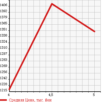 Аукционная статистика: График изменения цены DAIHATSU Дайхатсу  COPEN Копен  2014 660 LA400K EKS PLAY в зависимости от аукционных оценок
