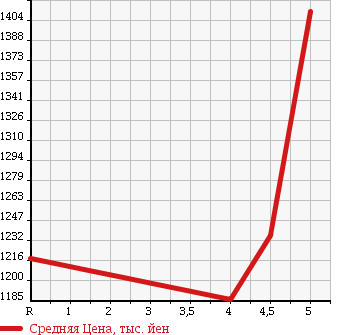Аукционная статистика: График изменения цены DAIHATSU Дайхатсу  COPEN Копен  2015 660 LA400K EKS PLAY в зависимости от аукционных оценок