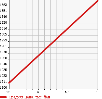 Аукционная статистика: График изменения цены DAIHATSU Дайхатсу  COPEN Копен  2016 660 LA400K EKS PLAY в зависимости от аукционных оценок