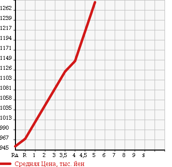 Аукционная статистика: График изменения цены DAIHATSU Дайхатсу  COPEN Копен  2014 660 LA400K LOW B в зависимости от аукционных оценок