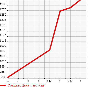 Аукционная статистика: График изменения цены DAIHATSU Дайхатсу  COPEN Копен  2015 660 LA400K LOW B в зависимости от аукционных оценок