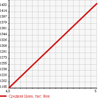 Аукционная статистика: График изменения цены DAIHATSU Дайхатсу  COPEN Копен  2014 660 LA400K LOW B BLACK INTERIOR P в зависимости от аукционных оценок