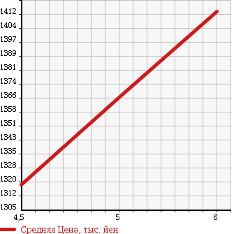 Аукционная статистика: График изменения цены DAIHATSU Дайхатсу  COPEN Копен  2016 660 LA400K LOW BS в зависимости от аукционных оценок