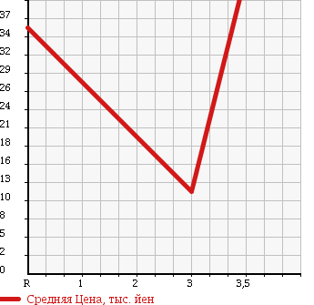 Аукционная статистика: График изменения цены DAIHATSU Дайхатсу  COO Ку  2006 1300 M401S в зависимости от аукционных оценок