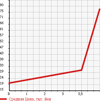Аукционная статистика: График изменения цены DAIHATSU Дайхатсу  COO Ку  2007 1300 M401S в зависимости от аукционных оценок
