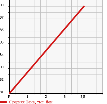 Аукционная статистика: График изменения цены DAIHATSU Дайхатсу  COO Ку  2008 1300 M401S в зависимости от аукционных оценок
