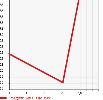Аукционная статистика: График изменения цены DAIHATSU Дайхатсу  COO Ку  2009 1300 M401S в зависимости от аукционных оценок