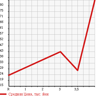 Аукционная статистика: График изменения цены DAIHATSU Дайхатсу  COO Ку  2006 1300 M401S CL в зависимости от аукционных оценок