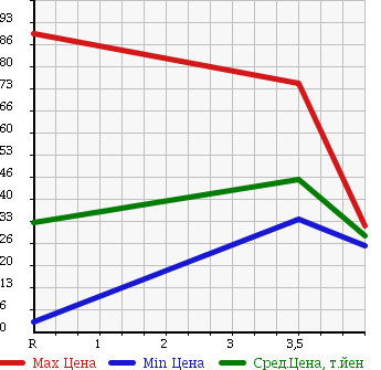 Аукционная статистика: График изменения цены DAIHATSU Дайхатсу  COO Ку  2007 1300 M401S CL в зависимости от аукционных оценок