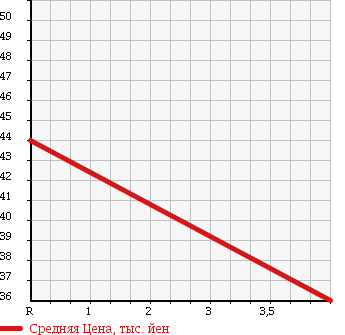 Аукционная статистика: График изменения цены DAIHATSU Дайхатсу  COO Ку  2008 1300 M401S CL в зависимости от аукционных оценок