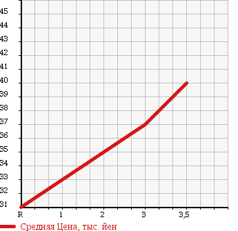Аукционная статистика: График изменения цены DAIHATSU Дайхатсу  COO Ку  2009 1300 M401S CL в зависимости от аукционных оценок
