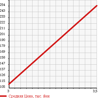 Аукционная статистика: График изменения цены DAIHATSU Дайхатсу  COO Ку  2012 1300 M401S CL в зависимости от аукционных оценок