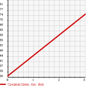 Аукционная статистика: График изменения цены DAIHATSU Дайхатсу  COO Ку  2008 1300 M401S CS в зависимости от аукционных оценок