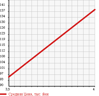 Аукционная статистика: График изменения цены DAIHATSU Дайхатсу  COO Ку  2008 1300 M411S 4WD CL в зависимости от аукционных оценок