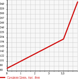 Аукционная статистика: График изменения цены DAIHATSU Дайхатсу  COO Ку  2009 1300 M411S 4WD CX в зависимости от аукционных оценок