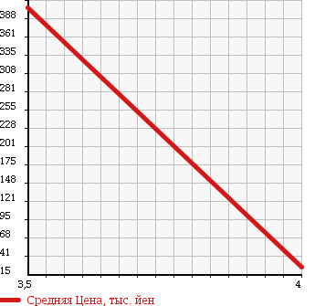 Аукционная статистика: График изменения цены DAIHATSU Дайхатсу  COO Ку  2009 1300 M411S CL 4WD в зависимости от аукционных оценок
