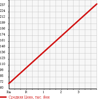 Аукционная статистика: График изменения цены DAIHATSU Дайхатсу  COO Ку  2009 1300 M411S CX 4WD в зависимости от аукционных оценок
