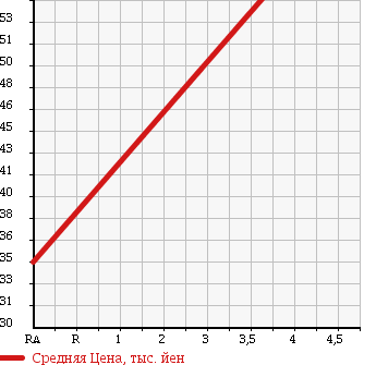 Аукционная статистика: График изменения цены DAIHATSU Дайхатсу  COO Ку  2006 1500 M402S в зависимости от аукционных оценок