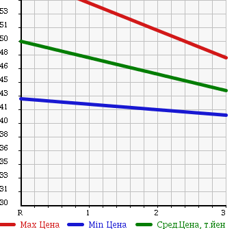 Аукционная статистика: График изменения цены DAIHATSU Дайхатсу  COO Ку  2007 1500 M402S в зависимости от аукционных оценок