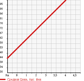 Аукционная статистика: График изменения цены DAIHATSU Дайхатсу  COO Ку  2008 1500 M402S в зависимости от аукционных оценок