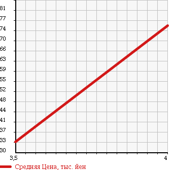 Аукционная статистика: График изменения цены DAIHATSU Дайхатсу  COO Ку  2010 1500 M402S в зависимости от аукционных оценок