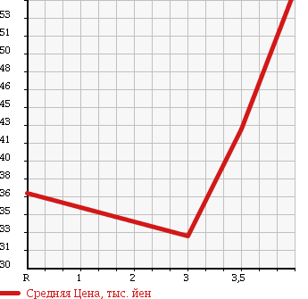 Аукционная статистика: График изменения цены DAIHATSU Дайхатсу  COO Ку  2007 1500 M402S CX в зависимости от аукционных оценок