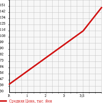 Аукционная статистика: График изменения цены DAIHATSU Дайхатсу  COO Ку  2008 1500 M402S CX в зависимости от аукционных оценок