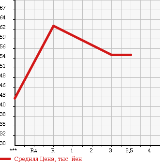 Аукционная статистика: График изменения цены DAIHATSU Дайхатсу  COO Ку  2006 1500 M402S CX LTD в зависимости от аукционных оценок