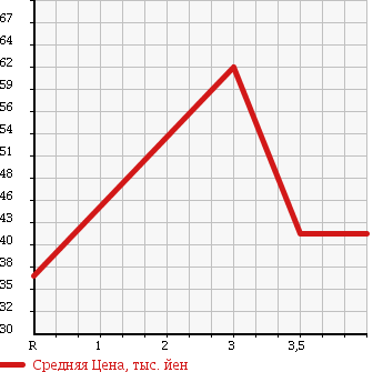 Аукционная статистика: График изменения цены DAIHATSU Дайхатсу  COO Ку  2007 1500 M402S CX LTD в зависимости от аукционных оценок