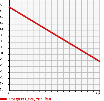 Аукционная статистика: График изменения цены DAIHATSU Дайхатсу  COO Ку  2008 1500 M402S CX LTD в зависимости от аукционных оценок